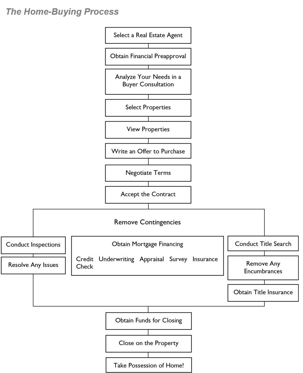 buying-a-home-flow-chart